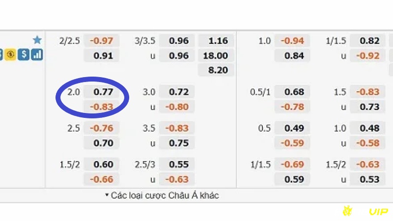 Kèo 2 hoà là kèo cá cược bóng đá châu Á có tỷ lệ chấp 2 